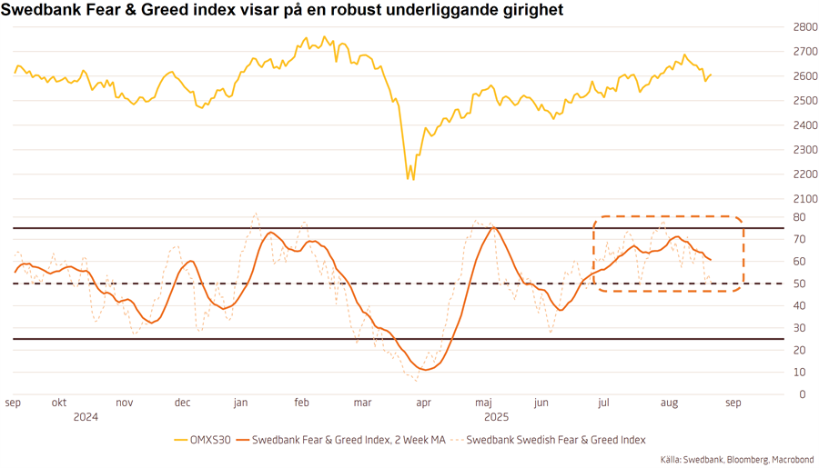 Marknadssentiment 🇸🇪  
Swedbank Fear &amp; Greed Index noterar nu neutrala nivåer om 50, men balanseringen torde ännu inte vara klar. Väl detta skett bedöms dock en fortsatt sentimentdriven prisuppgång åtreupptas mot nya högre nivåer.
Läs analys: swedbank-aktiellt.se/analyser/markn…