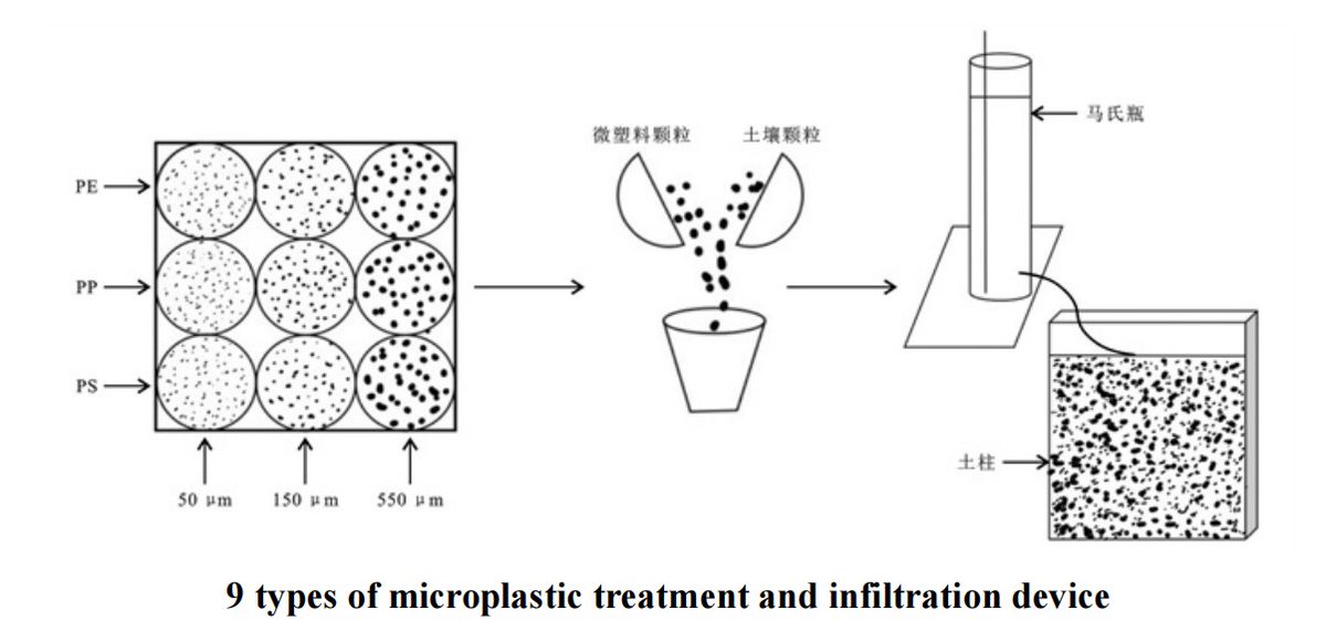 Lab experiment indicates that different micro-plastic types, such as polystyrene, polypropylene and polyethylene, have different effects on infiltration process of carbonatite laterite soils, and so do its particle sizes. Thus providing theoretical references for prevention and