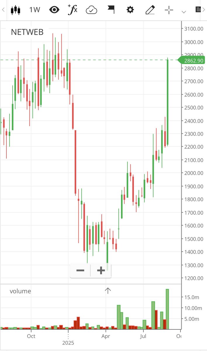 EngineerSalaria's tweet image. #NetwebTechnologies This Week’s volume activity in Netweb Tech is the highest ever since the IPO time.

Price candle moved from 2200 to almost 2900, fully recovered all the correction.

#StockMarketIndia