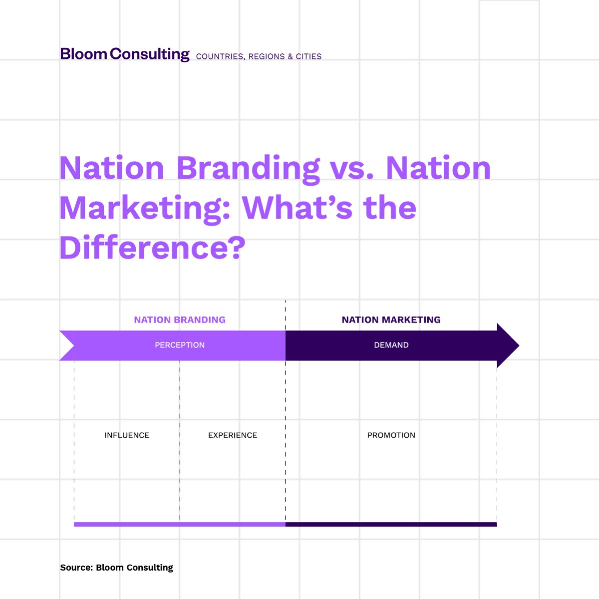 Nation Branding isn’t marketing.

Explore how we define Nation Branding and how it differs from Nation Marketing: bloom-consulting.com/journal/nation…

#NationBranding #PlaceBranding #CityBrandin