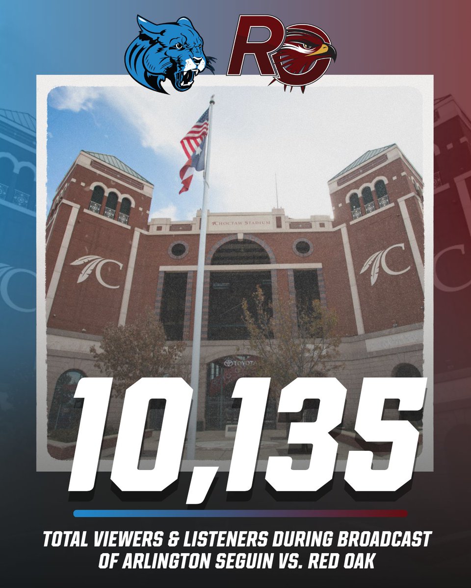 Antler Sports Network (@antler_sn) on Twitter photo ๐THE NUMBERS ARE IN!๐
Over 10,000 people tuned in across antlersn.tv, the ASN Roku App, AND ASN Radio to catch the classic between <a href="/SeguinCougarFB/">Seguin Cougar Football ๐๐พ</a> and <a href="/rohawksfootball/">Red Oak Hawks Football</a>!
<a href="/AISD_ATH/">Arlington ISD Athletics</a> <a href="/ArlingtonISD/">Arlington ISD</a> <a href="/JuanSeguinHS/">Juan Seguin HS</a> <a href="/redoakisd/">Red Oak ISD</a> <a href="/rohighschool/">Red Oak High School</a> <a href="/GMsportsmedia1/">GM Sports Media</a> ๐THE NUMBERS ARE IN!๐
Over 10,000 people tuned in across antlersn.tv, the ASN Roku App, AND ASN Radio to catch the classic between <a href="/SeguinCougarFB/">Seguin Cougar Football ๐๐พ</a> and <a href="/rohawksfootball/">Red Oak Hawks Football</a>!
<a href="/AISD_ATH/">Arlington ISD Athletics</a> <a href="/ArlingtonISD/">Arlington ISD</a> <a href="/JuanSeguinHS/">Juan Seguin HS</a> <a href="/redoakisd/">Red Oak ISD</a> <a href="/rohighschool/">Red Oak High School</a> <a href="/GMsportsmedia1/">GM Sports Media</a>