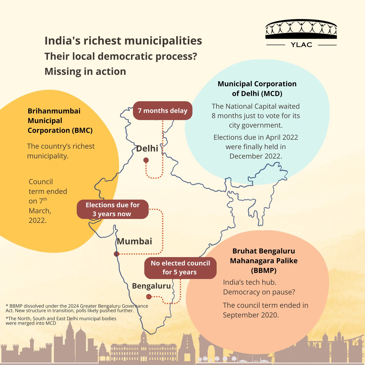 ylacofficial's tweet photo. Across India - from the richest municipalities like BMC, MCD, and BBMP to thousands of panchayats in Rajasthan, Telangana, and beyond - citizens are shut out as administrators run local bodies, weakening service delivery and undermining representation.

It doesn’t have to be this way - citizens must demand timely local elections and make them a priority, because only when we value this right will it truly be upheld.

Democracy Cannot Wait, and Neither Should You!

For a deeper dive, check out Janaagraha’s (@janaagraha1) ‘Delays in Urban Local Government Elections in India: Analysis and Reform Pathways’ report. 

Link: https://t.co/Buz7ZeM1AT

🧵🧵

#localelection #mcdelections #delhi #mumbai #bangalore