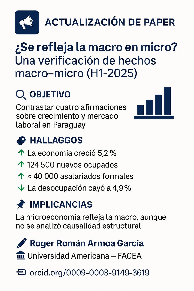 rogerarmoapy's tweet photo. armoa garcia, roger  roman  &amp; Universidad Americana. (2025). Un fact-check de crecimiento y mercado laboral en Paraguay (1S-2025). Zenodo. https://t.co/i81AvgBKs3 https://t.co/idFVifOtXy