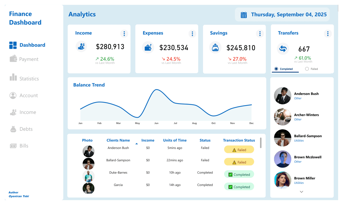oyenirantobi1's tweet image. Here&apos;s a finance dashboard I analyzed. 
This dashboard highlights Income, Expenses, Savings &amp;amp; Transfers, plus client transaction performance.
#dataviz #dataanalyics #powerbi #datavisualizations #datafam