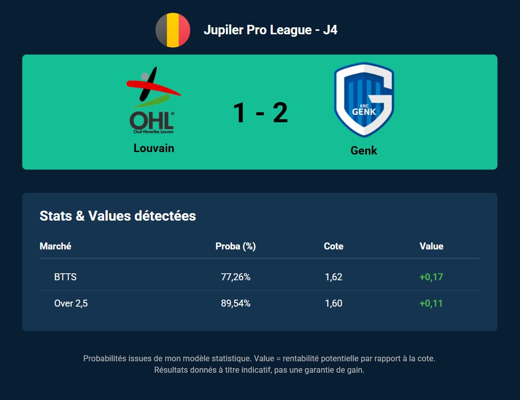 Toine_09's tweet photo. 📊 Exemple concret – Jupiler Pro League 🇧🇪

 Louvain 1-2 Genk

✅ BTTS @1.62 (Value +0.17)
✅ Over 2.5 @1.60 (Value +0.11)

👉 2/2 bets gagnés → +12,20€ de profit (mises 10€)

La data parle 💡

#TeamParieur #Football #Stats #ParisSportifs https://t.co/ruqZE25E2s