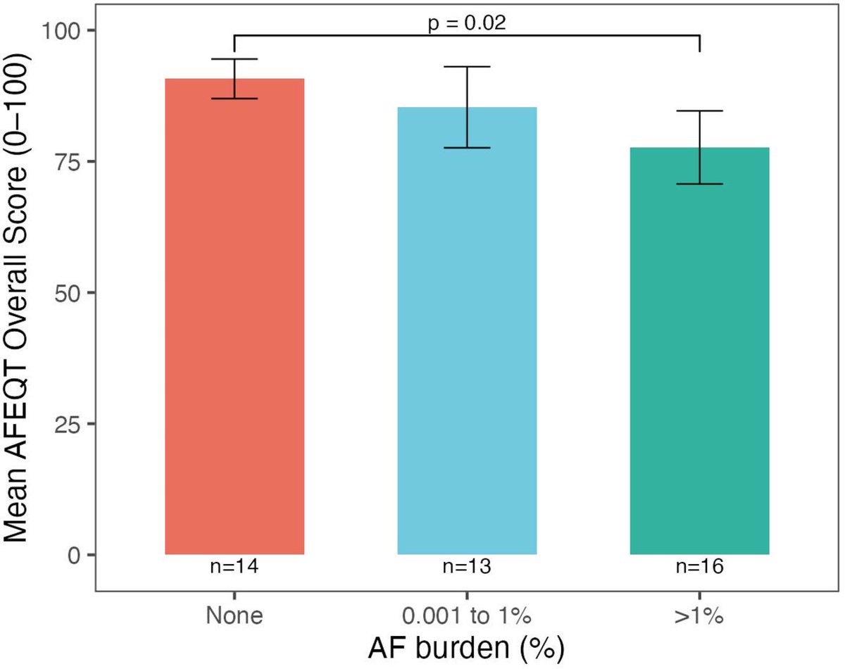 Sports_CardioNL's tweet image. Arrhythmia burden, symptoms and quality of life in female and male endurance athletes with paroxysmal atrial fibrillation: a multicentre cohort study in Norway, Australia and Belgium
bmjopen.bmj.com/content/15/8/e…
#Atrialfibrillation #Sportscardiology #Enduranceathlete