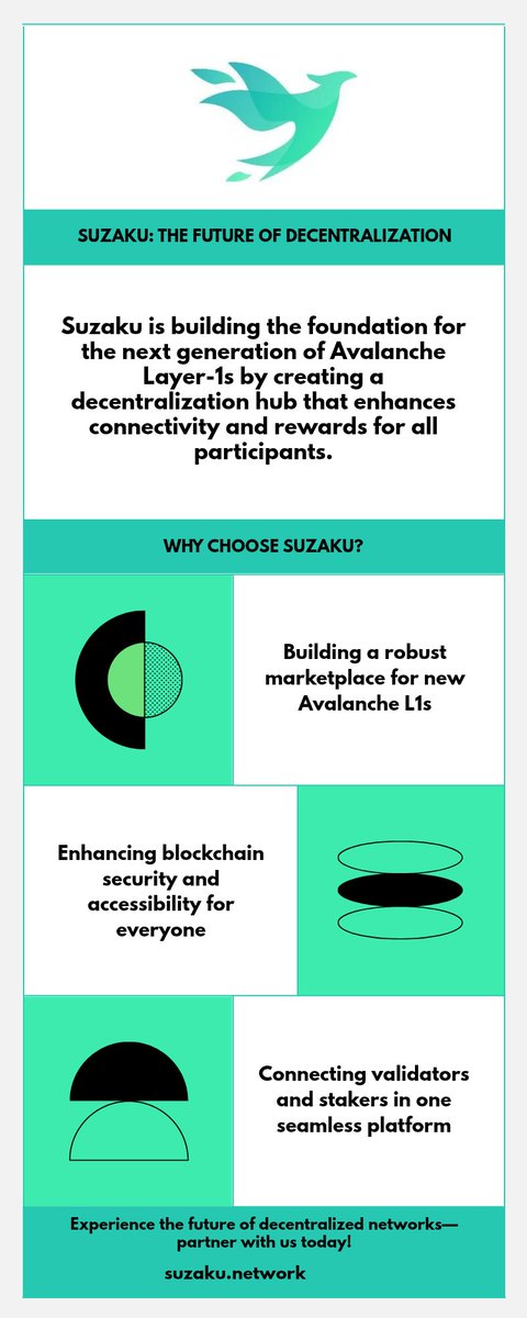 sagaciousfwesh's tweet photo. 1/6 How do new @avax L1s  find validators and stakers?

This is where @SuzakuNetwork comes in.

Launching a new L1 is hard. Bootstrapping validators, attracting stakers, and ensuring security often means trade-offs between decentralization and sustainability.

Suzaku solves this by offering:

- A validator marketplace where new L1S can instantly access a diverse set of operators.

- Liquid staking products that give users more flexibility and liquidity while they stake.

- Restaking with AVAX LSTs + BTC.b, allowing Avalanche assets to strengthen multiple networks at once, boosting security without adding cost.

This makes Suzaku a critical building block for Avalanche’s multichain future.