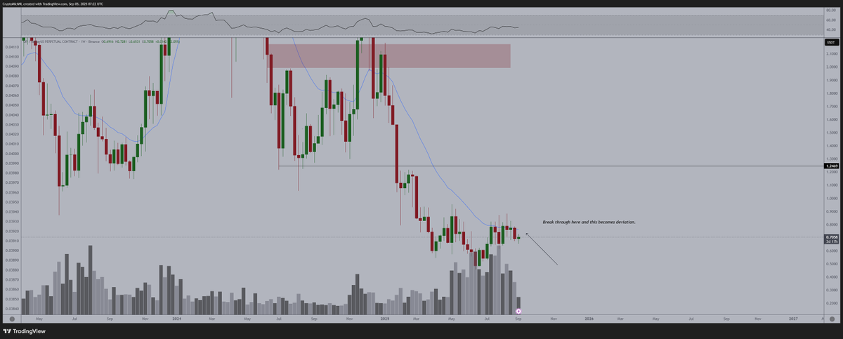 It's a matter of time until $OP breaks through the 21-Week EMA --&gt; just like all the other #Altcoins and that we're seeing some fun again.