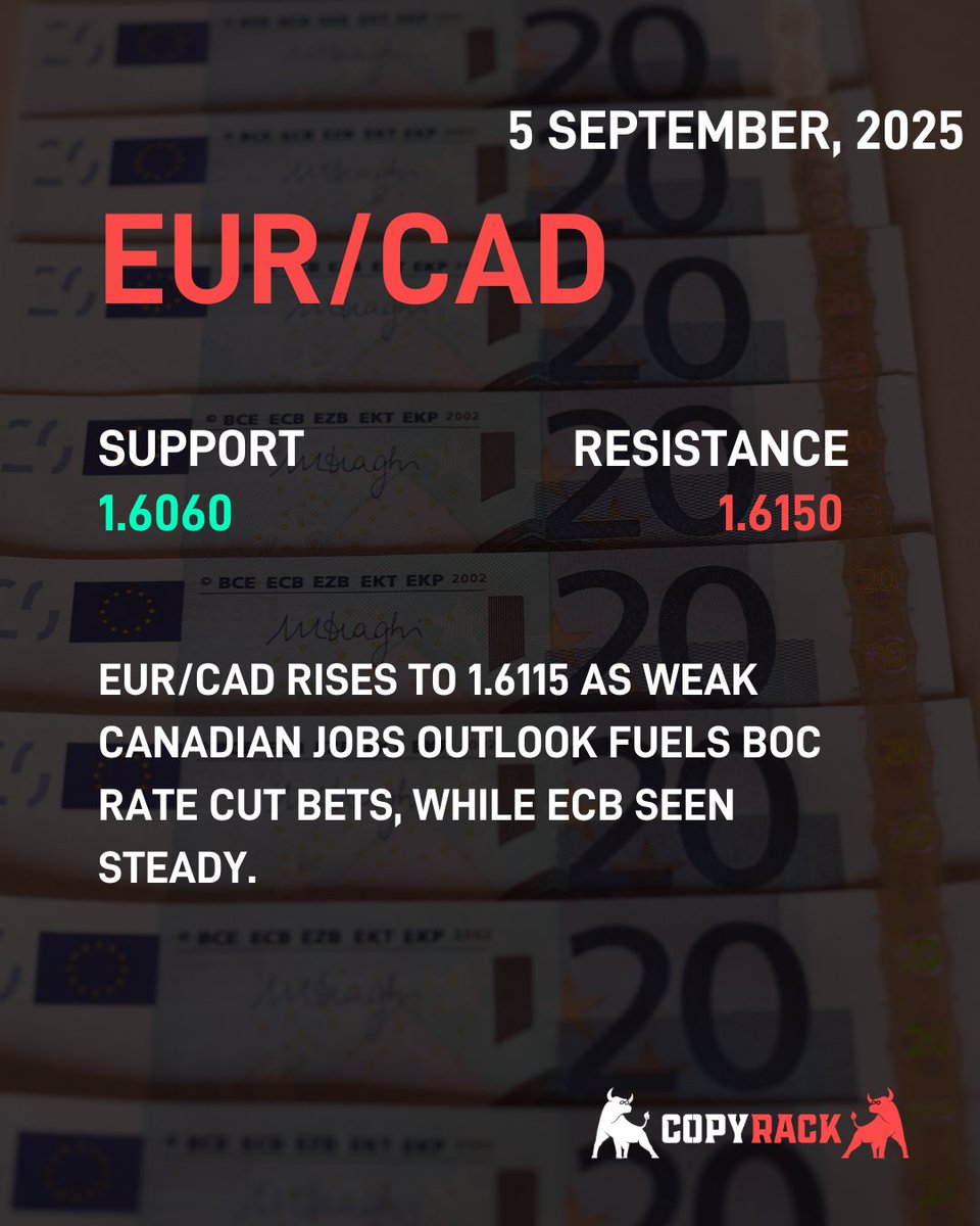 CopyRack_'s tweet photo. 🌍 Market Highlights:
🇨🇦🇪🇺 EUR/CAD edges up to 1.6115 as weak Canadian jobs outlook boosts BoC rate cut expectations, ECB seen steady
🇨🇦🇺🇸 USD/CAD retreats to 1.3810 on soft US data, Fed cut bets, and Canadian tariff support measures
#ForexNews #EURCAD #USDCAD #MarketUpdate https://t.co/xBgStVzaNw