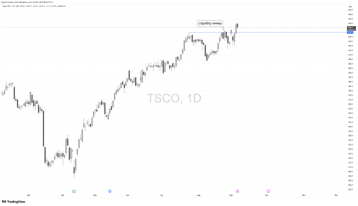Borg74's tweet photo. If prices move randomly explain these wicks just above new ATHs for three stocks I have traded recently.
1. #TSCO 
2. #AHT
3. #HSBA https://t.co/84XumR7OET