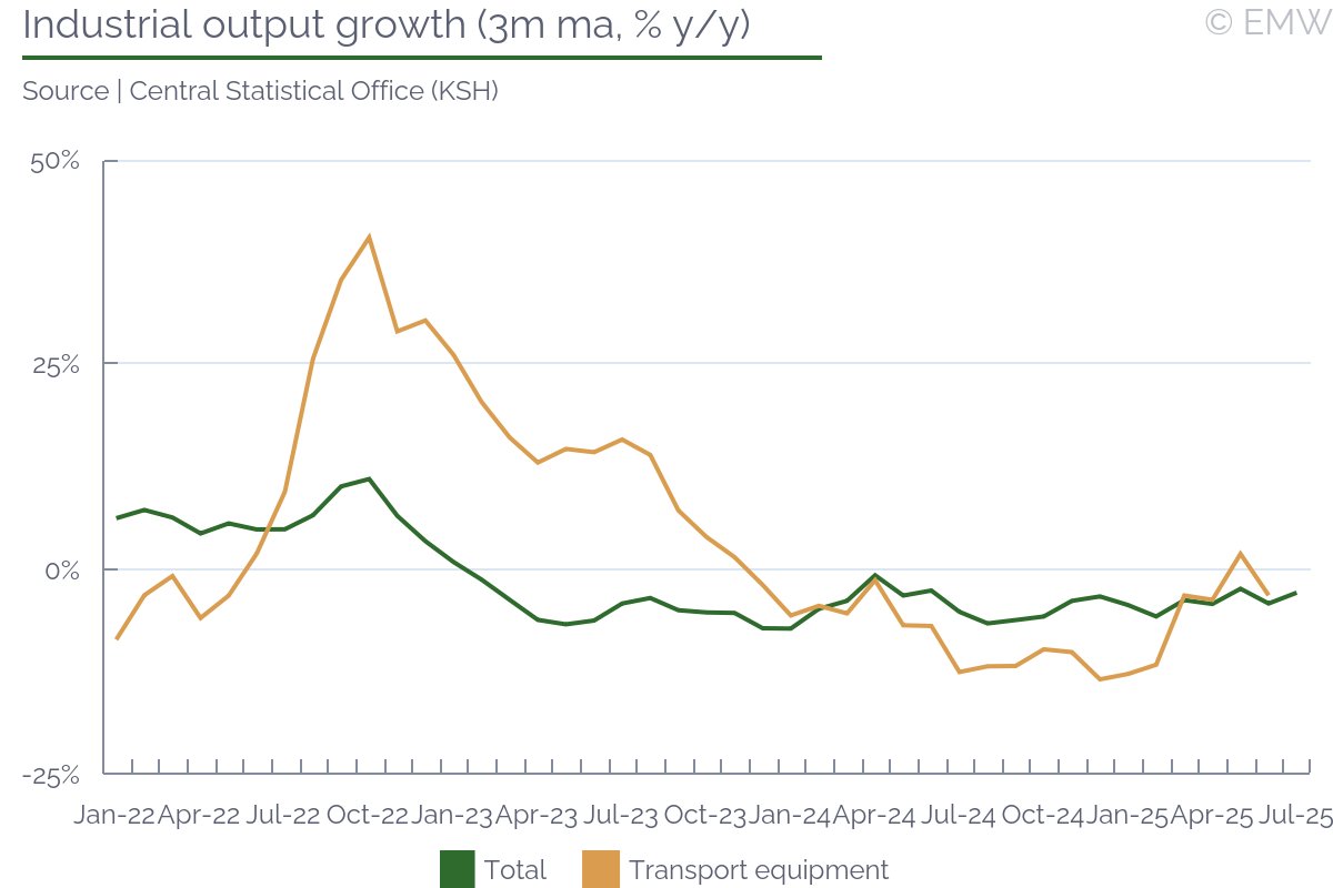 #Hungary - Industrial output falls by 1.0% y/y in July

Data comes as extension of prolonged contractionary trend in industry, in our view

emergingmarketwatch.com/browser

#EmergingMarkets