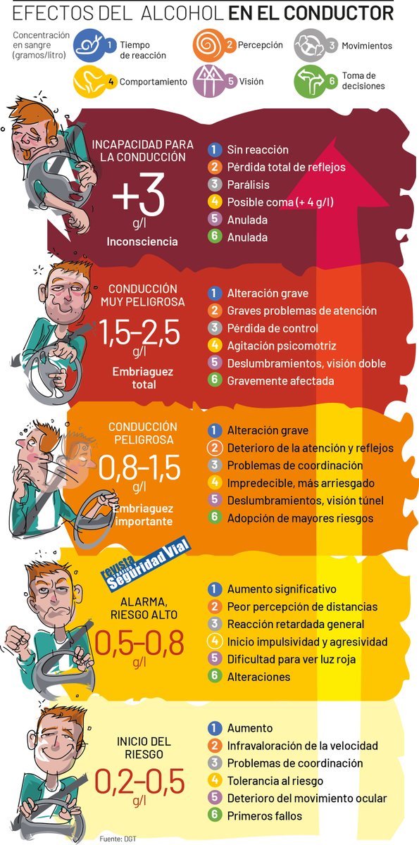 El alcohol al volante continúa siendo uno de los mayores factores de riesgo para la seguridad vial. 
Según la <a href="/DGTes/">Dir. Gral. Tráfico</a> , en España se ha detectado un aumento del número de accidentes con víctimas  (al menos un conductor positivo) en los últimos 5 años.

🔗dgt.es/comunicacion/n…