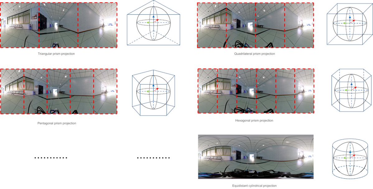 This paper introduces a novel multi-prism projection model that addresses geometric distortions in panoramic VIO by constructing tangent projection planes to ensure strict geometric consistency.
doi.org/10.1186/s43020…