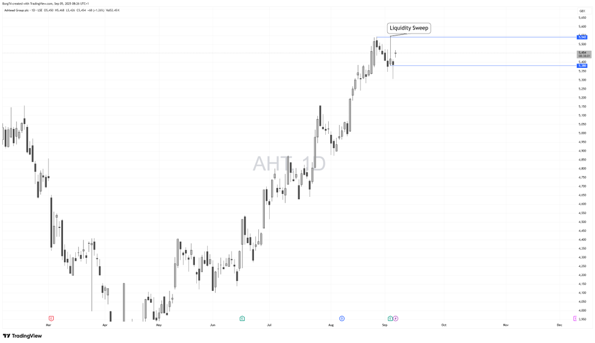 Borg74's tweet photo. If prices move randomly explain these wicks just above new ATHs for three stocks I have traded recently.
1. #TSCO 
2. #AHT
3. #HSBA https://t.co/84XumR7OET