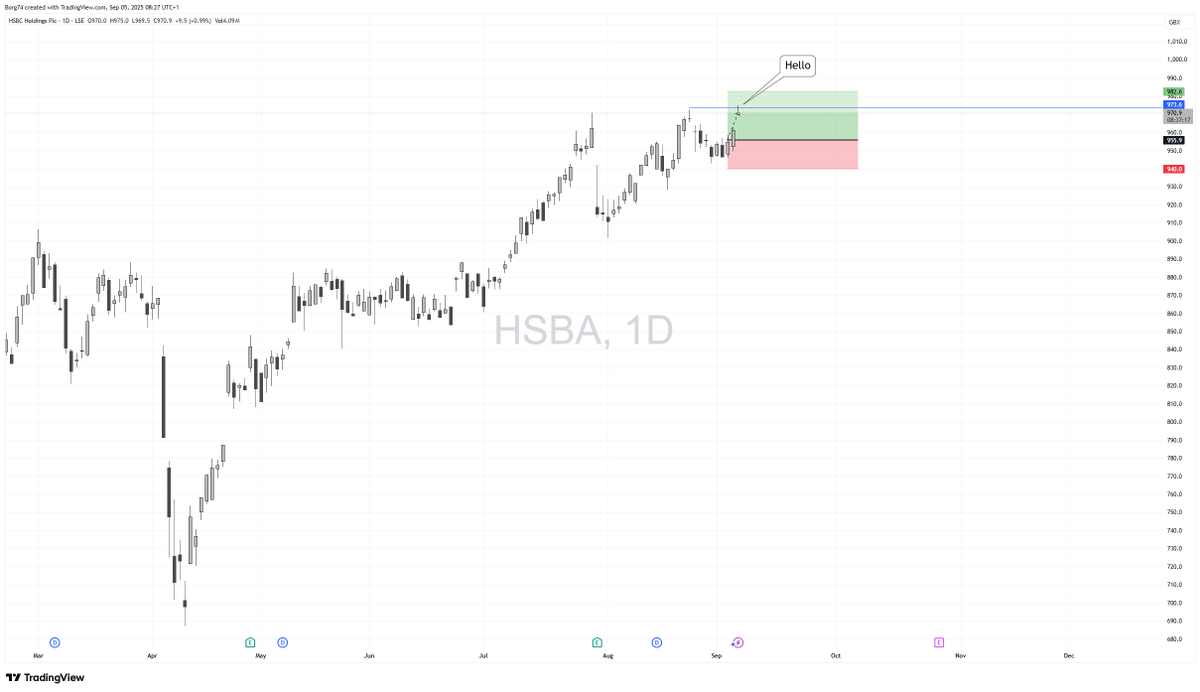 Borg74's tweet photo. If prices move randomly explain these wicks just above new ATHs for three stocks I have traded recently.
1. #TSCO 
2. #AHT
3. #HSBA https://t.co/84XumR7OET