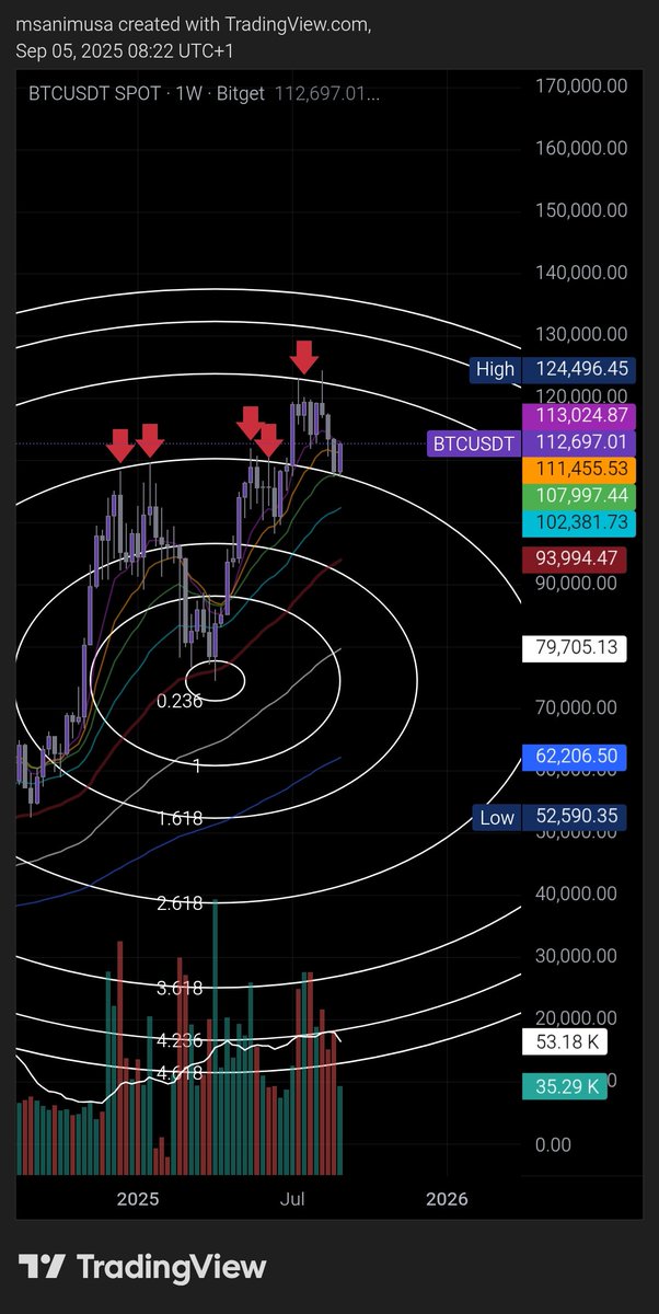 miner_cryptoOG's tweet photo. This chart has been really helpful in understanding the market’s direction.

I don’t trade $BTC because of limited capital, but I’ve been quite successful trading other pairs.

Alhamdulillah https://t.co/fRAusTCE2u