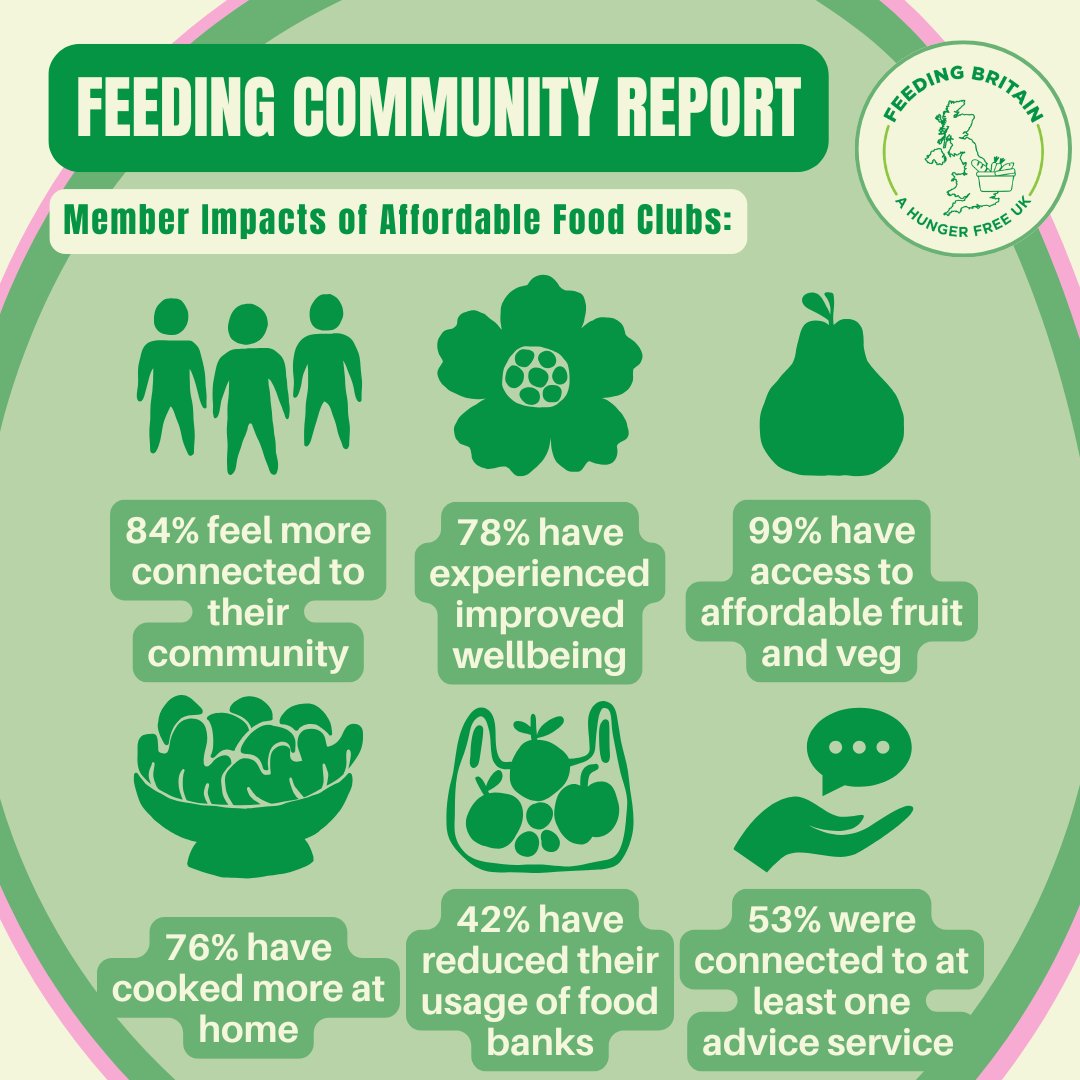 Affordable Food Clubs are proving that when people have dignified access to good food at fair prices, the benefits go far beyond the dinner table.

From improved wellbeing and healthier eating, to reduced reliance on food banks and stronger community connections...