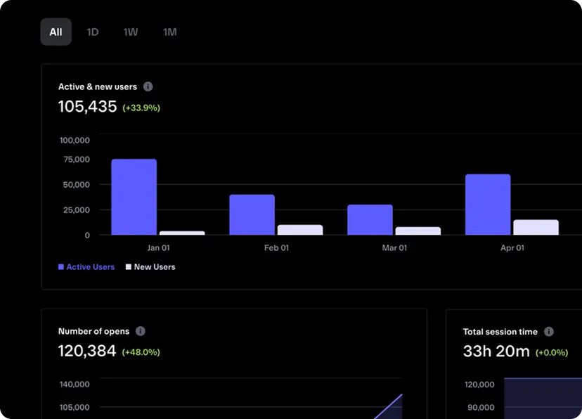 Base Build analytics dashboard displaying active and new users, number of opens, and total session time with bar and line charts