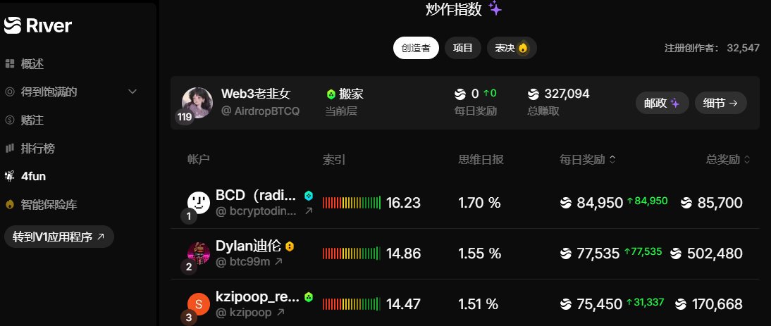 🚨 GM，River老铁们！<a href="/RiverdotInc/">River</a> @River4FUN 积分咋不爱我了？😭 
<a href="/AirdropBTCQ/">Web3老韭女</a>   哈喽，River大部队！🌞 每天起床第一件事，打开@River4FUN看积分，结果？又是“木棍”待遇，糖果呢？！😩 <a href="/RiverdotInc/">River</a>，俺<a href="/AirdropBTCQ/">Web3老韭女</a>每天苦哈哈写推文，键盘都敲秃了，积分咋还不来？是嫌我不够骚？😂