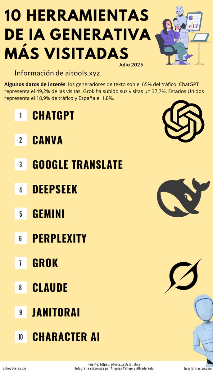 ¿Sabes cuál son las herramientas de Inteligencia Artificial Generativa más utilizadas en el mundo? Aquí te dejo con una infografía con las 10 más usadas. ChatGPT representa la mitad del mercado.
¿Cuántas de estas usas? Espero tus comentarios.
#infografia #inteligenciaartificial