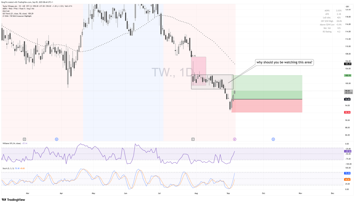 Borg74's tweet photo. If you have taken the #TW bottom reversal trade why should you be watching that range?  What implications could it have.....   whilst I have a higher target, I will be watching that zone and if it reacts there....... I will exit.

so again my question is why watch a range? https://t.co/NW3qLmyY3L