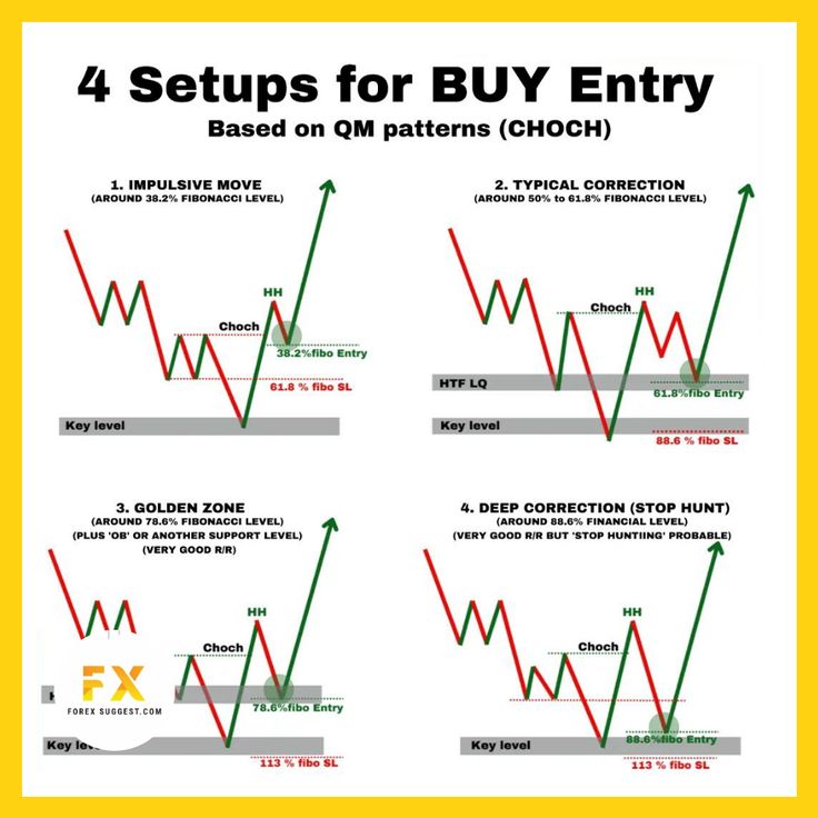 4 Setups for BUY Entry: