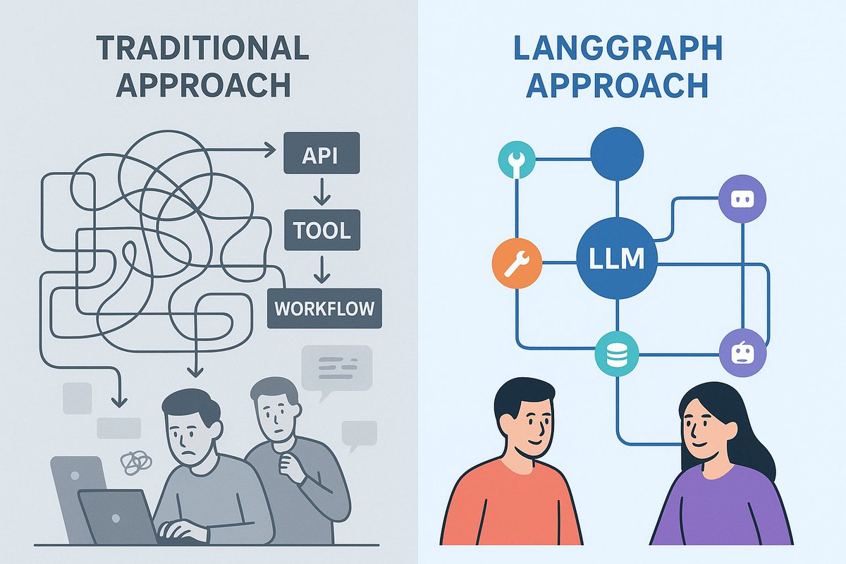 codemancershq's tweet image. AI agents are exciting ⚡
But too much freedom = chaos.
How do you balance freedom & control in AI agents?
That’s why we use LangGraph — smarter, stable, reliable.
👉 Read the full blog: codemancers.com/blog/langgraph…
#AI #LangGraph #AIagents #Codemancers #OpenSource #LLM #LLMs