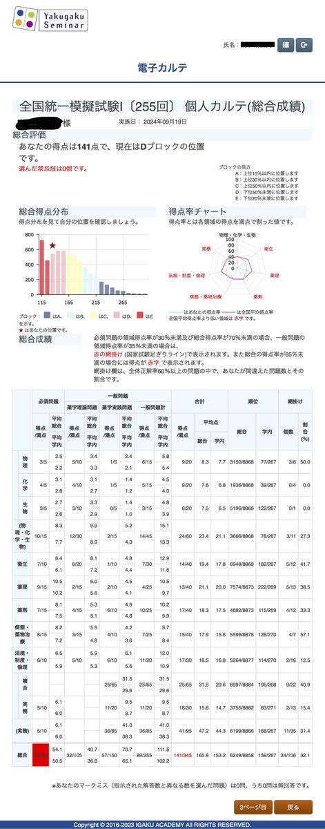 110回薬剤師国家試験 逆転合格例] ◇ 薬ゼミ統一模試1:141点 ◇ 110回