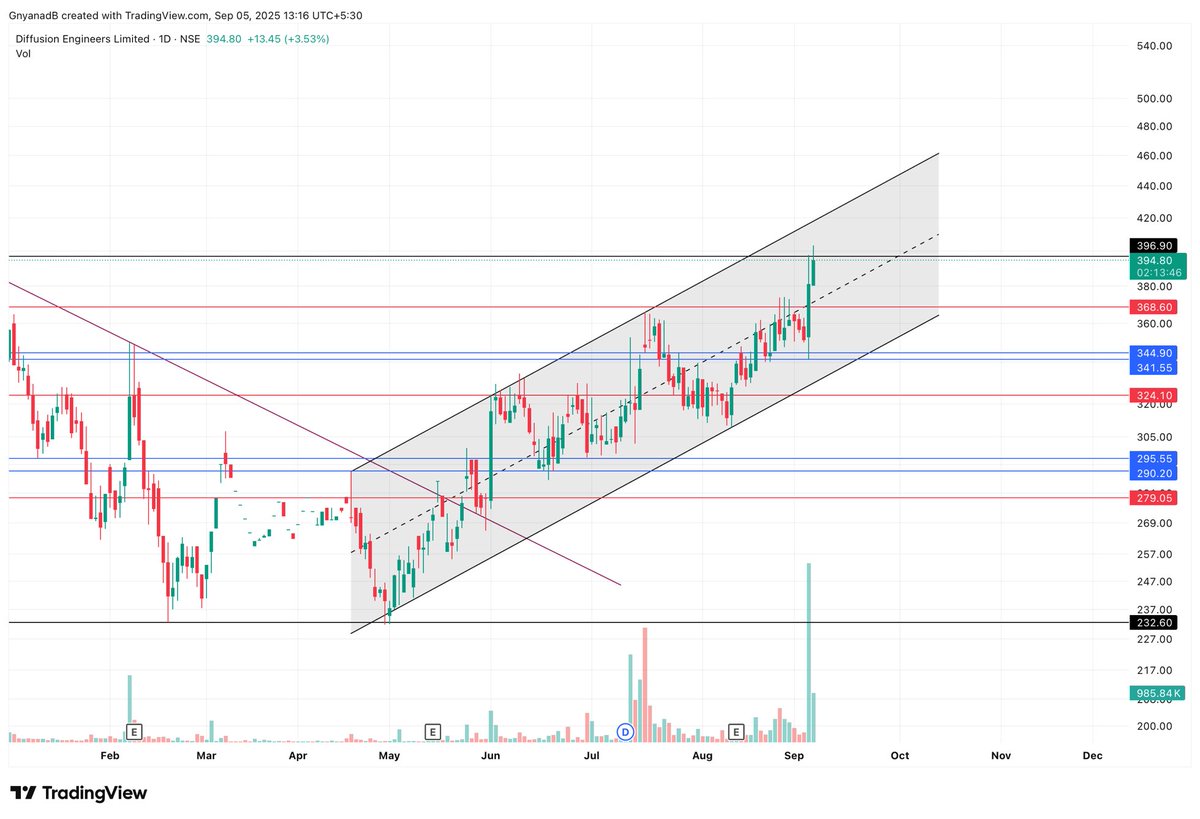 Asset_Architect's tweet image. #DiffusionEng | #DiffusionEngineering
🎯 TARGET HIT!

✅ 360 ➝ 400 in just 9 days = +11% 💰 ( book major here )
Now trailing towards 420 — plan to book full profits there. 🔥📈

Congratulations 🥂 

x.com/asset_architec…