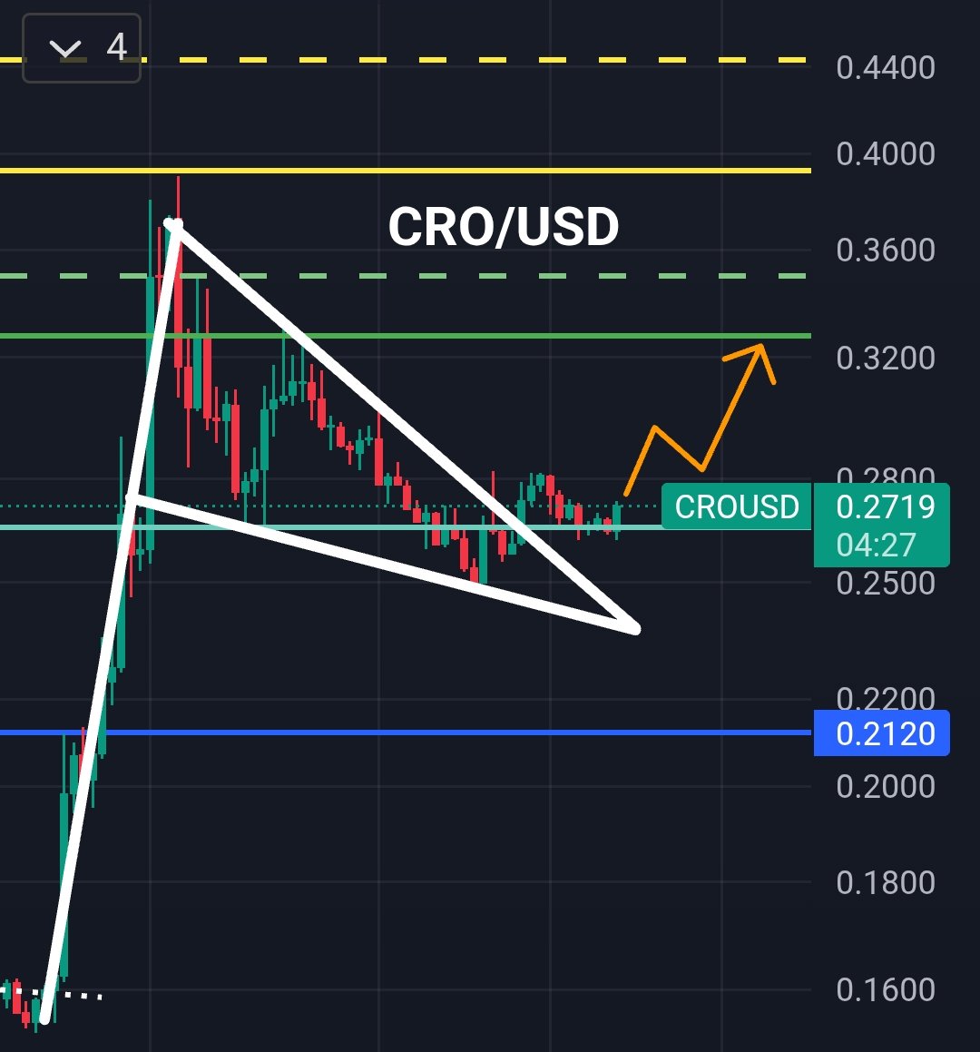 Trend reversal for $CRO Continues 🎯