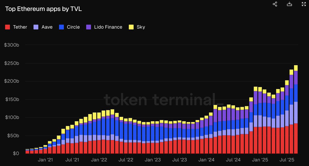 danielllradu's tweet photo. Ecosistemul Ethereum continuă să DOMINE finanțele descentralizate!

Primele 5 aplicații au un TVL de 241 MILIARDE $, confirmând încrederea masivă a investitorilor.

De la stablecoin-uri la lending și liquid staking, Ethereum rămâne standardul inovației financiare. https://t.co/3Ja92ro06r