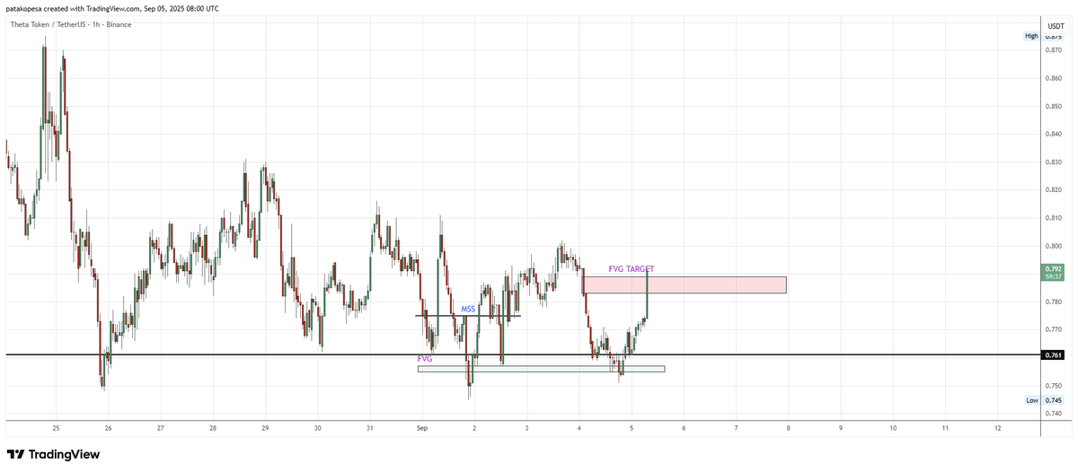$THETA target hit, trade closed.
