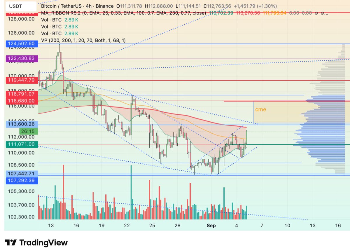 Can we close this CME BTC gap at 116 680 already!