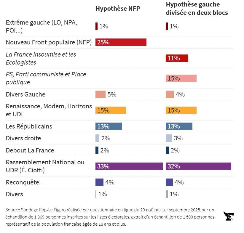 briceculturier's tweet image. On peut rêver à de nouvelles élections et je m'en voudrais de gâcher l'ambiance, mais en additionnant le RN, les zemmouriens et Dupont-Aignan, l'extrême droite est à 40 % d'intentions de vote... Voilà.