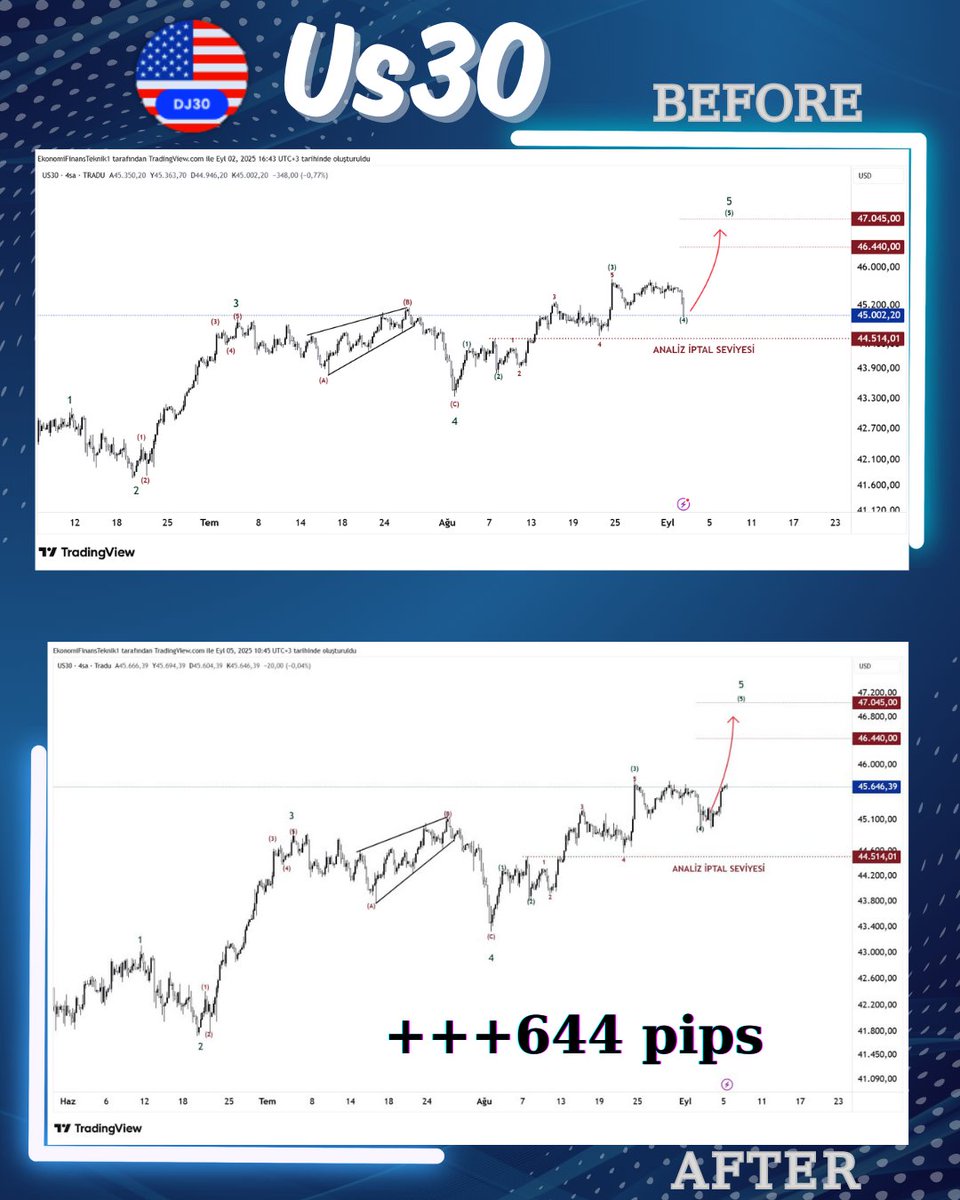 Ekofintek's tweet photo. 02.09.2025’te paylaştığımız US30 analizi 644 pips kârda! Disiplin + sabır = kazanç. 💰
#US30 

Instagram: https://t.co/H9bC1zrGxV

Telegram: https://t.co/kyDPPocKN9 https://t.co/2AicFfE8rK
