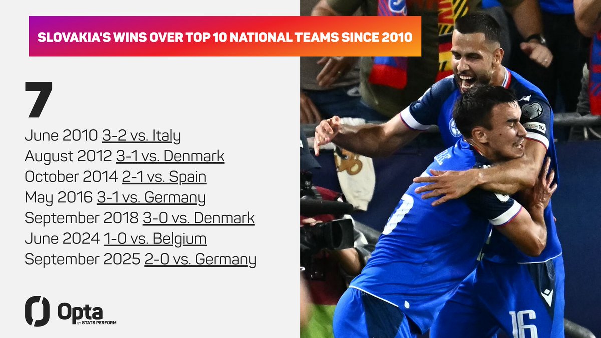 7 – Since 2010, no national team ranked outside the top 20 has beaten a national team from the FIFA Men’s World Ranking top 10 as many times as Slovakia (7). Giant-killers.