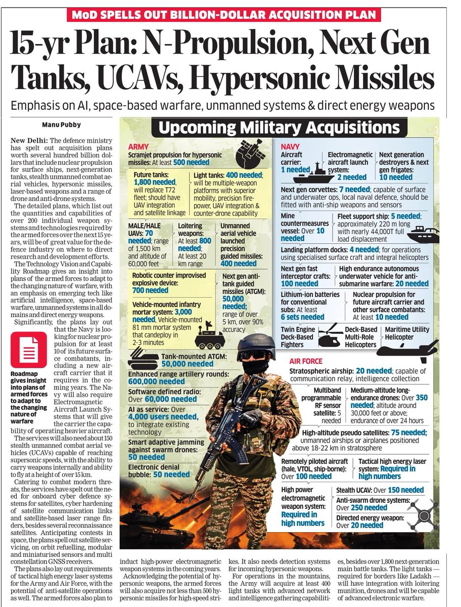 Bharat’s 15-Year Defence Roadmap 🚨
MoD rolls out billion-dollar plans to induct 200+ new weapon systems.
Focus: AI, nuclear propulsion, space warfare, UCAVs, hypersonic missiles, DEWs.

Here’s the breakdown ⬇️
(1/n)
#IndianArmy #IndianNavy #IndianAirForce #Defence