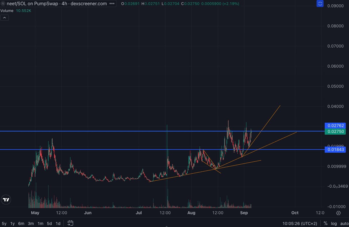 ThatBasedSloth's tweet image. $NEET God candle imminent!