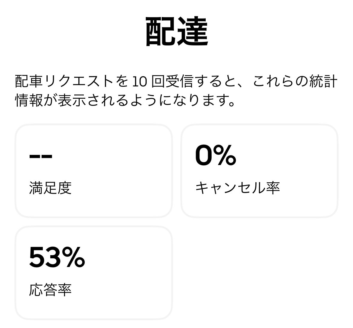 キャンセル率と応答率出てるポストを見かけて自分の見たら、他の方より配達件数がすごく少ないから2ヶ月ほどできてないその間に満足度も表示されなくなってしまっていた…:( ;´•ᴗ•):💦
満足度消えると思ってなかった。