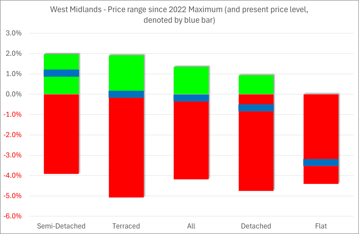 WEST MIDLANDS: PERFORMANCE BY PROPERTY TYPE SINCE 2022 HIGH

Overall, the latest figure (June 2025) is -0.2% compared to the highs seen in 2022.

The point of maximum drawdown is -4.2% and the high is 1.3%.

Best performing property type is Semi-Detached (1.0%), worst performer