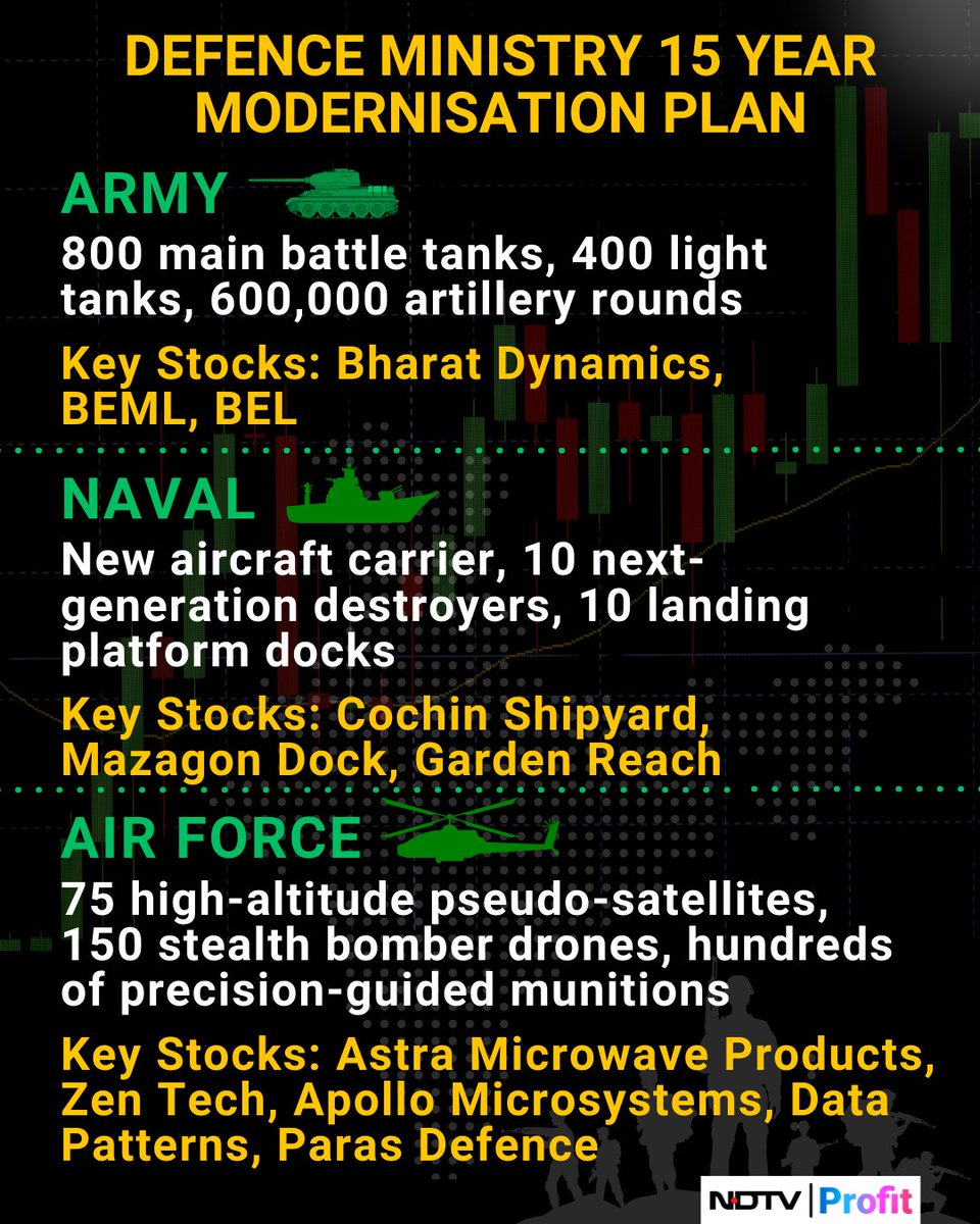NDTVProfitIndia's tweet image. #India unveils mega 15-year Defence plan to upgrade nuclear, AI, space capabilities

Check out the modernisation plans and the stocks that stand to benefit 👇

Read: bit.ly/4lZ9pVm