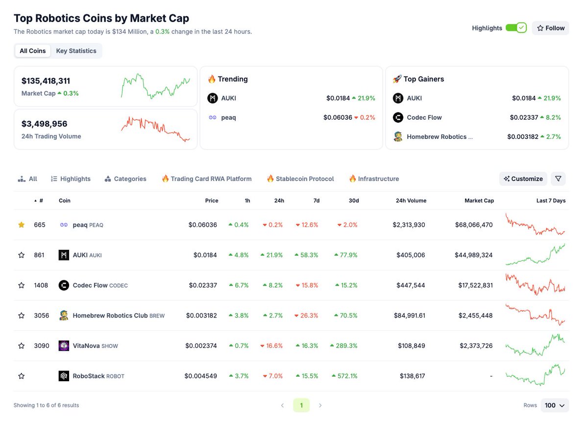 Screenshot of CoinGecko's Top Robotics Coins by Market Cap page showing $135M total market cap
