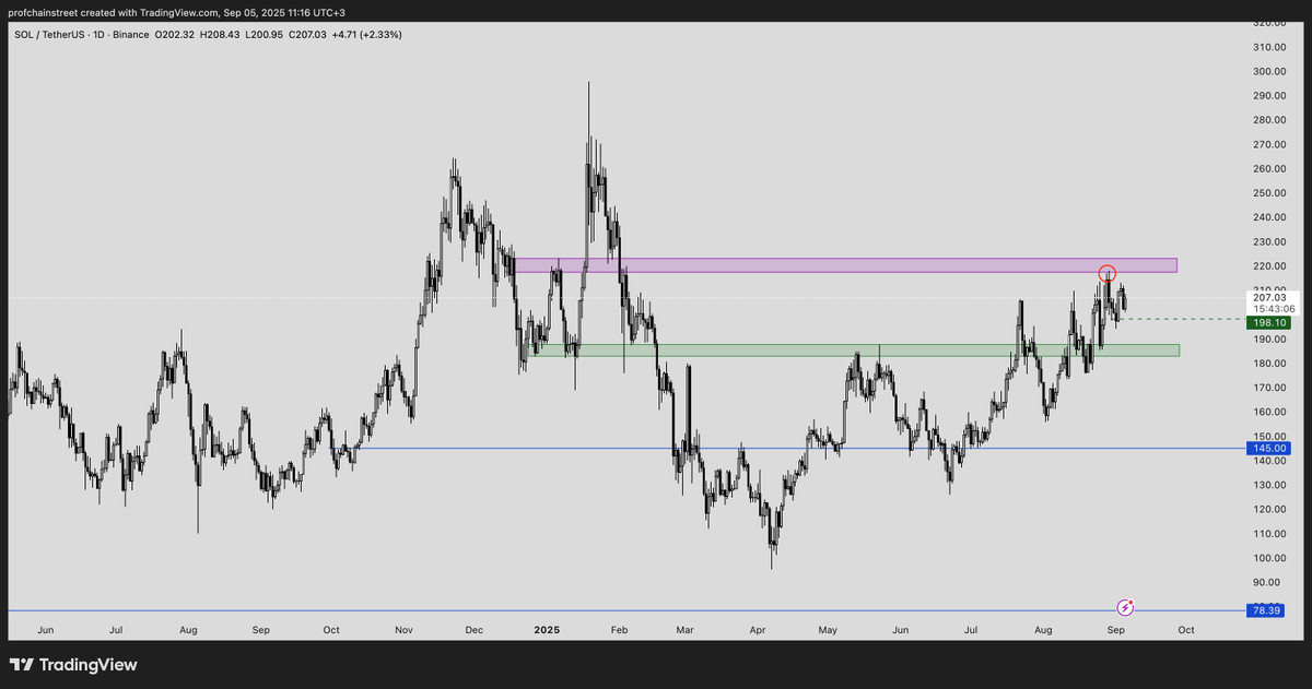 $SOL Günlük Perspektif

$220 seviyesindeki reddedilmeler sonrası fiyat aşağı yönlü hareket etti.

Yeşil kesikli çizgi kısa vadede, yeşil kutu ise orta vadede destek olarak izlenebilir.

Mor kutunun kırılması hâlinde $245 seviyelerine yükseliş beklenebilir.