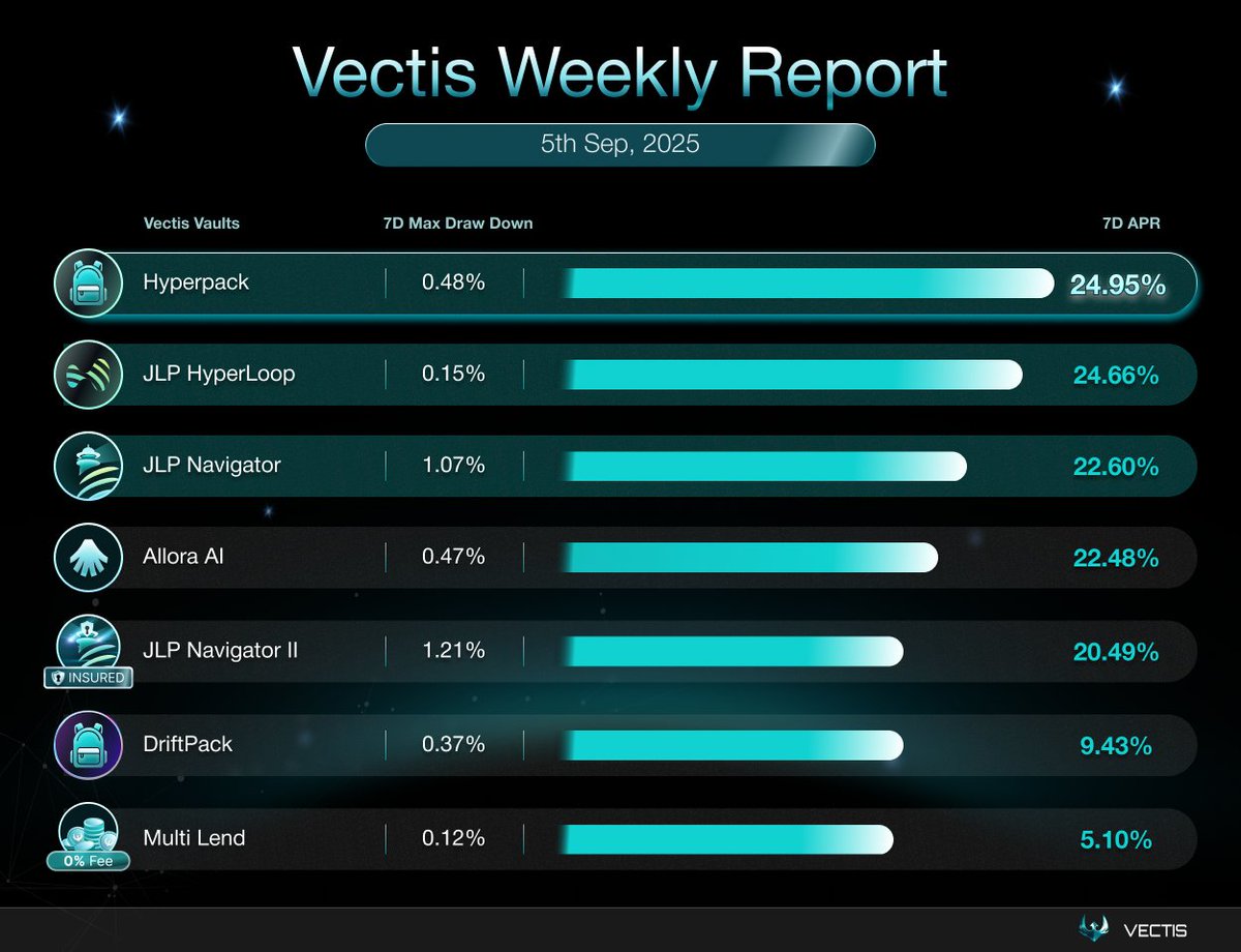 vectis_finance's tweet photo. 📌 Vectis Weekly — Sep 5, 2025
▪️ JLP Hedging Vault (~20–25% APR)
All 3 JLP hedging vaults are holding strong above 20% APR.
#HyperLoop leads at 24.66% APR, positioning for more upside 🔥.
▪️ Funding Rate Arb Vault (~9–25% APR + 50K @Backpack Points)
#HyperPack: peaked at 24.95% APR, hitting the week’s top.
#DriftPack: cooled at 9.43% APR.
Market spread remains wide and dynamic, creating different arb opportunities 🎒.
▪️ Allora AI Vault
Blackhorse Vault delivered 22.48% APR this week.
Performance looks promising, though more stability ahead would be ideal.
▪️ Multi Lend Vault
Smooth. Steady. Reliable.
Farming at 6.12% APR 🌱.