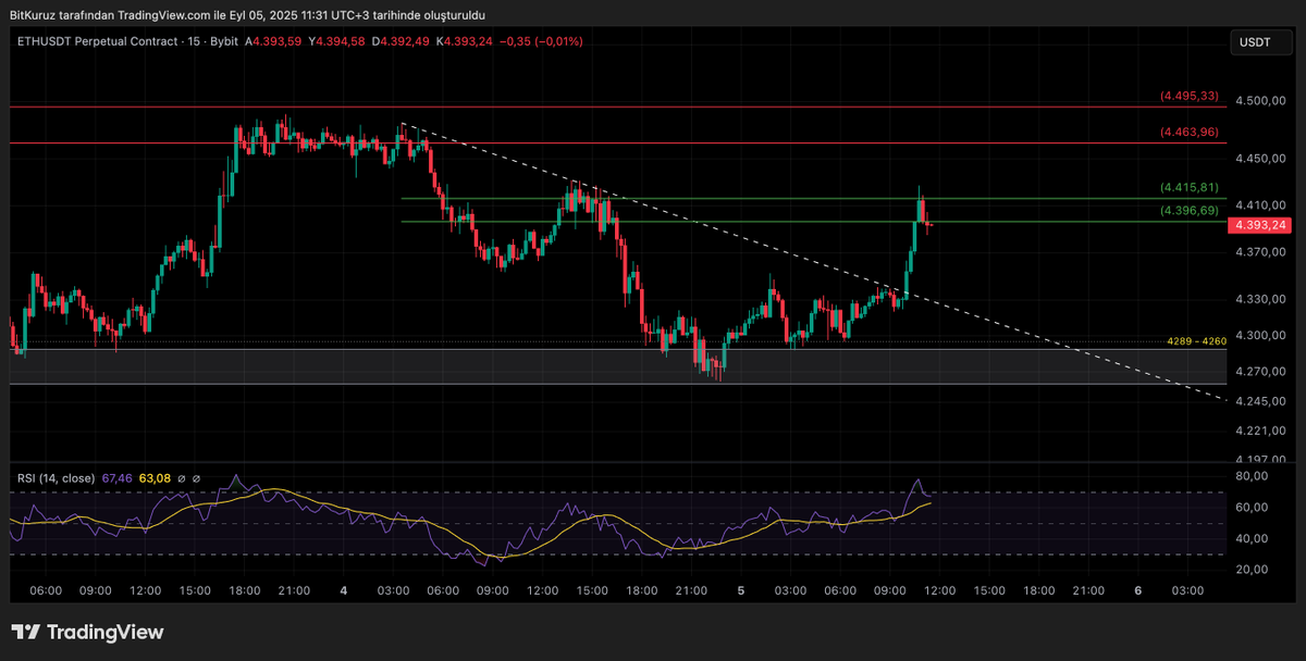 #ETHUSDT 

📢 Easy Money 📢

NOT : Takip - RT - Like ..

Dün paylaştığım analizdeki range dip bölgesi güzel çalıştı ve yaklaşık %4 kazanç sağladı. #ETH gibi majör coin’lerde bu oran gayet tatmin edici. Şu an fiyat ara direnç bölgesinde; eğer bu seviye kırılırsa, yeniden range’in