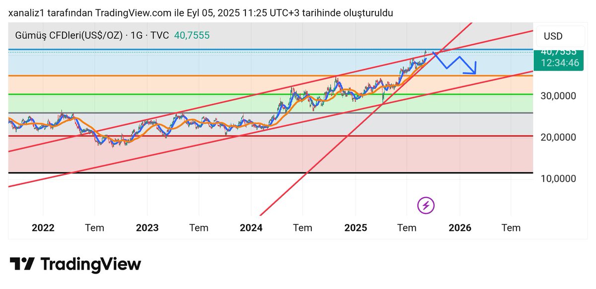 Gumus 3 yillik yukselen trendin ustune cikarak kanali ihlal etti fiboya takildi artik burdan tekrar kanal icine geri donusu ve kanal dibini orta vadede test etmesini bekliyorum

#silver #gumus #xauusd