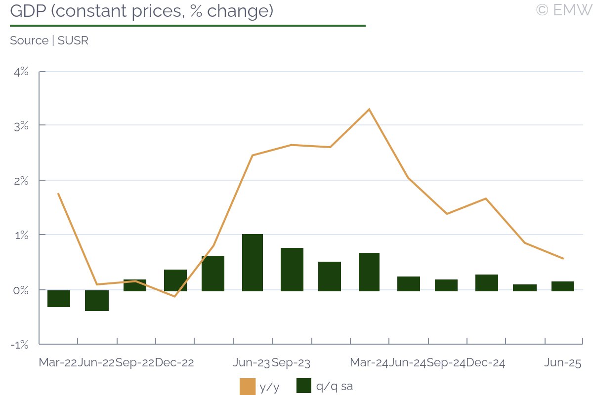#Slovakia - GDP growth eases to 0.6% y/y in Q2, above flash estimate – detailed data

GDP growth slowest since Q1 2023, Q2 print well below 1.1% y/y projected by banks, 1.2% y/y by finance ministry, 1.4% y/y by EC

emergingmarketwatch.com/browser

#EmergingMarkets