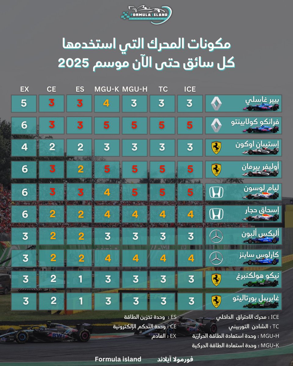لكل سائق حد أقصى لمكونات وحدة الطاقة: 4 محركات، 4 توربوهات، 4 وحدات MGU-H، 4 وحدات MGU-K، 2 بطارية، 2 أنظمة تحكم، و8 أنظمة عادم. 

⚠️إذا تجاوز السائق هذا الحد للمرة الأولى، يتراجع 10 مراكز على شبكة الانطلاق؛ ولكل مرة إضافية من نفس النوع، يتراجع 5 مراكز.

#F1 #فورمولا1 #ItalianGP