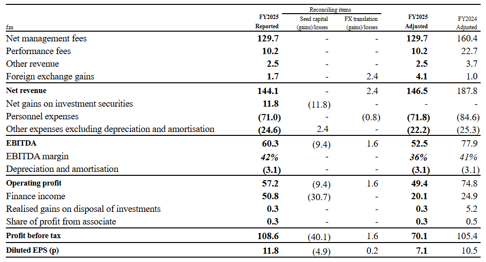 BitchesBrewCap's tweet photo. $ASHM.L #ASHM #Ashmore FY'2025 Results:
* Good reduction in personnel costs
* The big final dividend is kept at 12.1p
* New offices Qatar & Mexico
* Reported EPS=11.8p...wo seed capital gains=7.1p
* Balance still strong: Cash=348.7M, Inv=321.5M
Waiting for the AUMs to come... https://t.co/oB7sktGF6j
