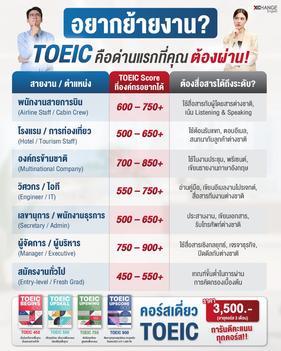 🚀 อยากย้ายงาน? TOEIC คือด่านแรกที่คุณต้องผ่าน!

คะแนน TOEIC ไม่ได้แค่ตัวเลข แต่คือ "กุญแจ" 🔑 ที่จะพาคุณไปสู่โอกาสใหม่ ๆ ในสายงานที่ดีกว่า 💼✨

📈 ไม่ว่าจะสมัครงานในบริษัทอินเตอร์
💬 ทำงานกับทีมต่างชาติ
✈️ หรืออยากขยับตำแหน่งในองค์กร

TOEIC คือใบเบิกทางที่ขาดไม่ได้!

#TOEIC